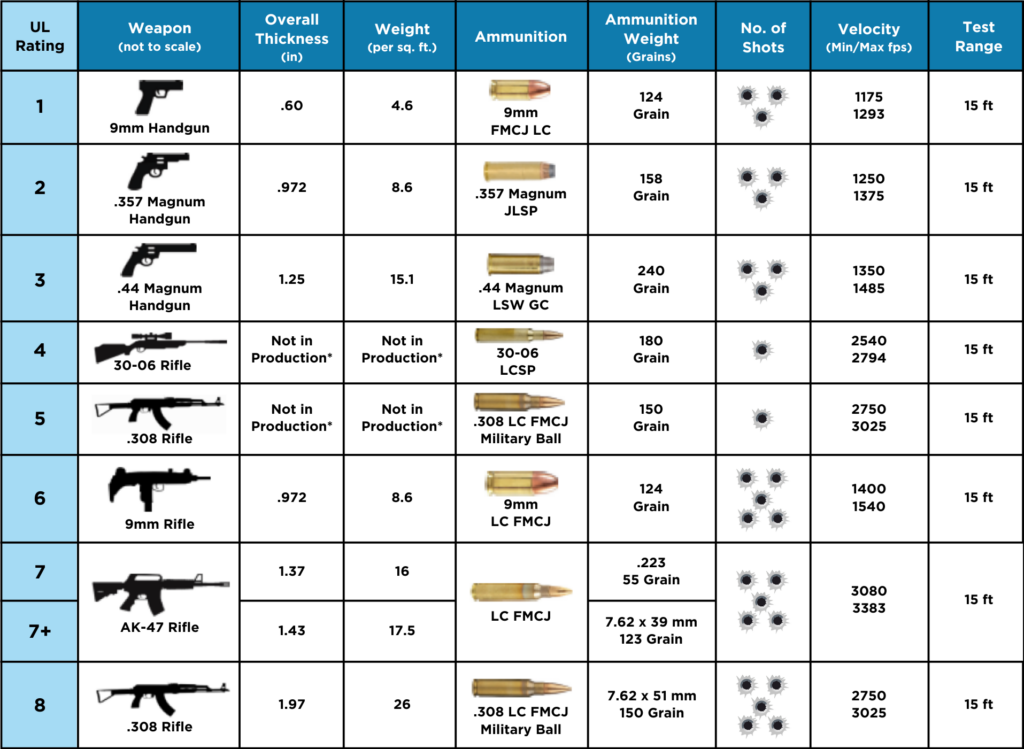 UL 752 Ballistic Levels Chart