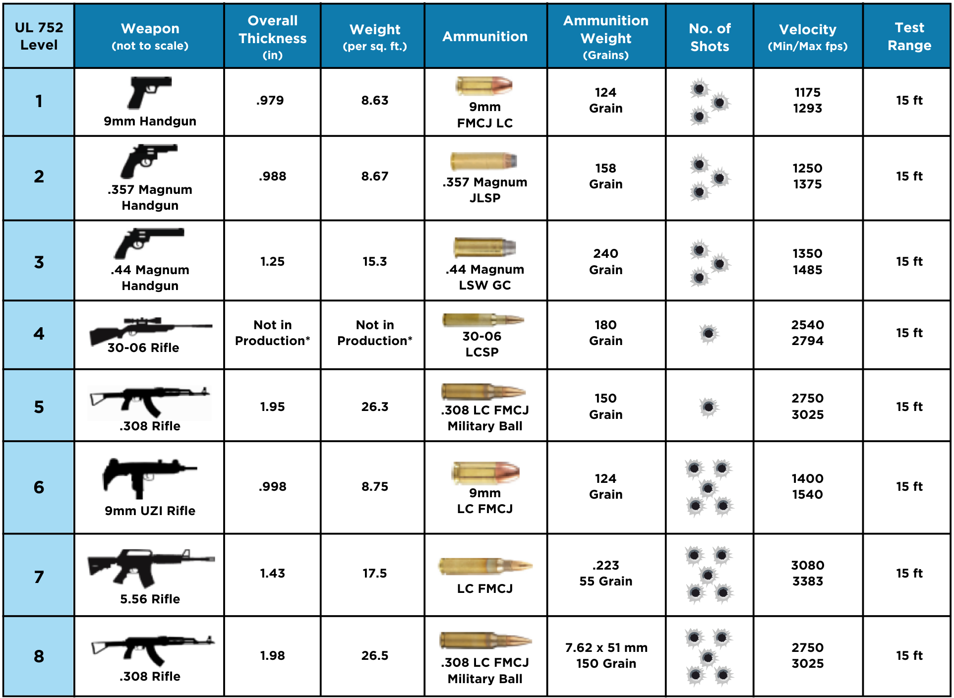 UL 752 Ballistic Levels Chart